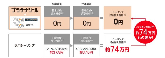 プラチナシールの打ち替え期間