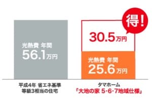 電気代が安くなる