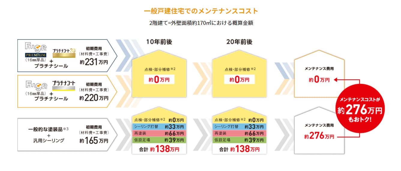 フュージェのメンテナンスコスト
